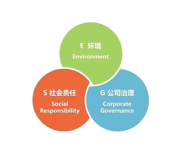 ESG環境、社會、治理認證