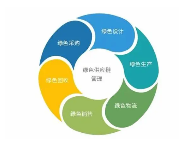 綠色供應鏈 綠色供應鏈